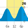 Mount Sinai Harbor tide chart for Wednesday, July 26, 2023