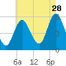 Mount Sinai Harbor tide chart for Friday, July 28, 2023