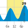 Mount Sinai Harbor tide chart for Saturday, July 29, 2023