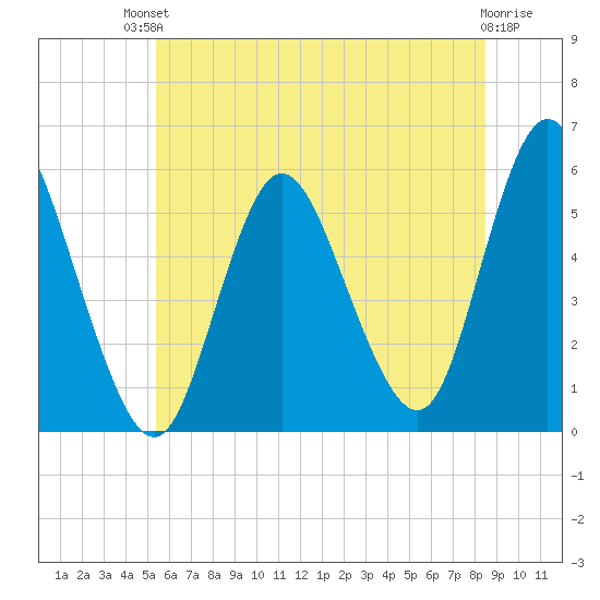 Mount Sinai Harbor tide chart for Sunday, July 2, 2023