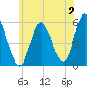 Mount Sinai Harbor tide chart for Sunday, July 2, 2023