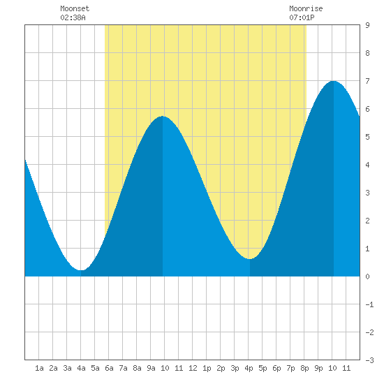 Mount Sinai Harbor tide chart for Sunday, July 30, 2023