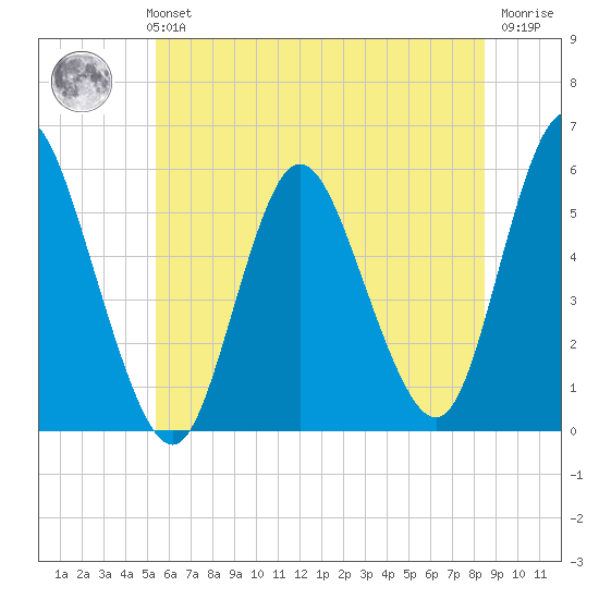 Mount Sinai Harbor tide chart for Monday, July 3, 2023