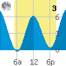 Mount Sinai Harbor tide chart for Monday, July 3, 2023