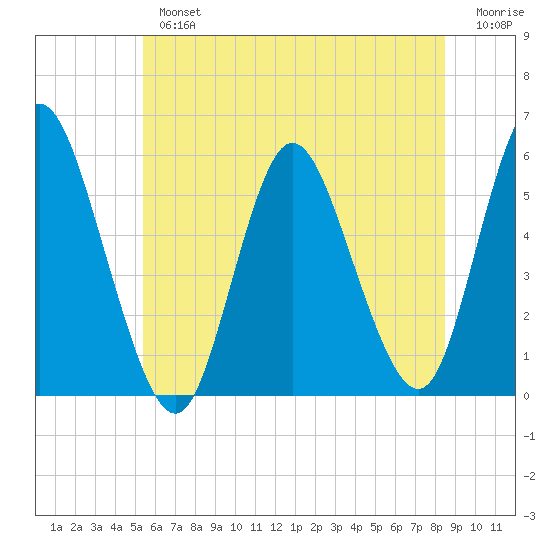 Mount Sinai Harbor tide chart for Tuesday, July 4, 2023