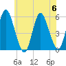 Mount Sinai Harbor tide chart for Thursday, July 6, 2023