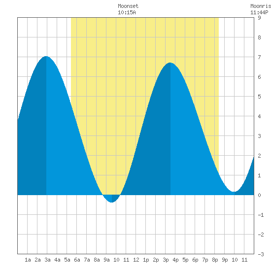 Mount Sinai Harbor tide chart for Friday, July 7, 2023