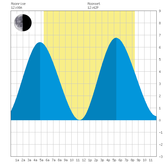 Mount Sinai Harbor tide chart for Sunday, July 9, 2023
