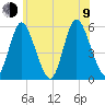 Mount Sinai Harbor tide chart for Sunday, July 9, 2023