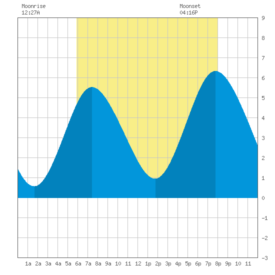 Mount Sinai Harbor tide chart for Thursday, August 10, 2023