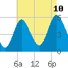 Mount Sinai Harbor tide chart for Thursday, August 10, 2023