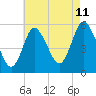 Mount Sinai Harbor tide chart for Friday, August 11, 2023