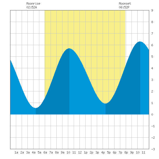 Mount Sinai Harbor tide chart for Sunday, August 13, 2023
