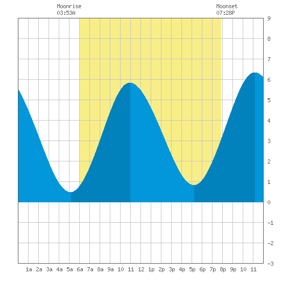 Mount Sinai Harbor tide chart for Monday, August 14, 2023
