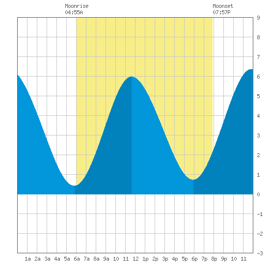 Mount Sinai Harbor tide chart for Tuesday, August 15, 2023