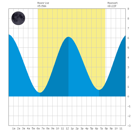 Mount Sinai Harbor tide chart for Wednesday, August 16, 2023