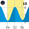 Mount Sinai Harbor tide chart for Wednesday, August 16, 2023