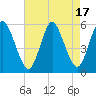 Mount Sinai Harbor tide chart for Thursday, August 17, 2023
