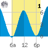 Mount Sinai Harbor tide chart for Tuesday, August 1, 2023