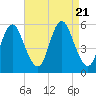 Mount Sinai Harbor tide chart for Monday, August 21, 2023