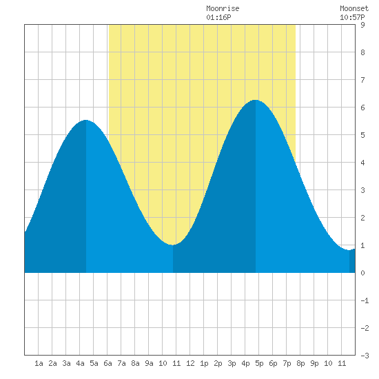 Mount Sinai Harbor tide chart for Wednesday, August 23, 2023