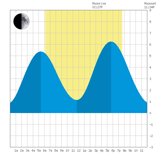 Mount Sinai Harbor tide chart for Thursday, August 24, 2023