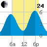 Mount Sinai Harbor tide chart for Thursday, August 24, 2023