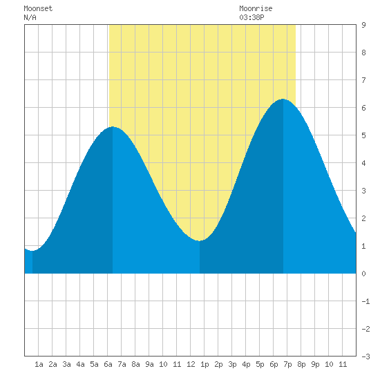 Mount Sinai Harbor tide chart for Friday, August 25, 2023