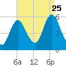 Mount Sinai Harbor tide chart for Friday, August 25, 2023