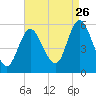 Mount Sinai Harbor tide chart for Saturday, August 26, 2023