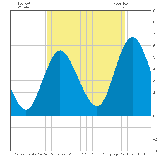 Mount Sinai Harbor tide chart for Sunday, August 27, 2023