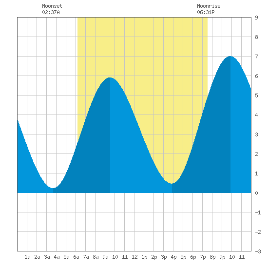 Mount Sinai Harbor tide chart for Monday, August 28, 2023