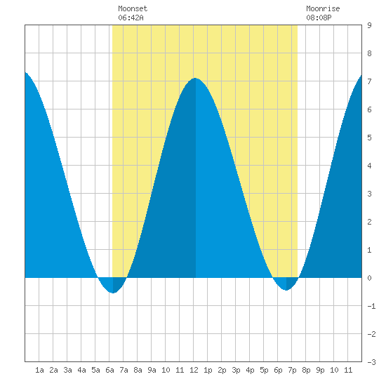 Mount Sinai Harbor tide chart for Thursday, August 31, 2023