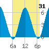 Mount Sinai Harbor tide chart for Thursday, August 31, 2023