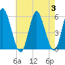 Mount Sinai Harbor tide chart for Thursday, August 3, 2023