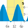 Mount Sinai Harbor tide chart for Saturday, August 5, 2023