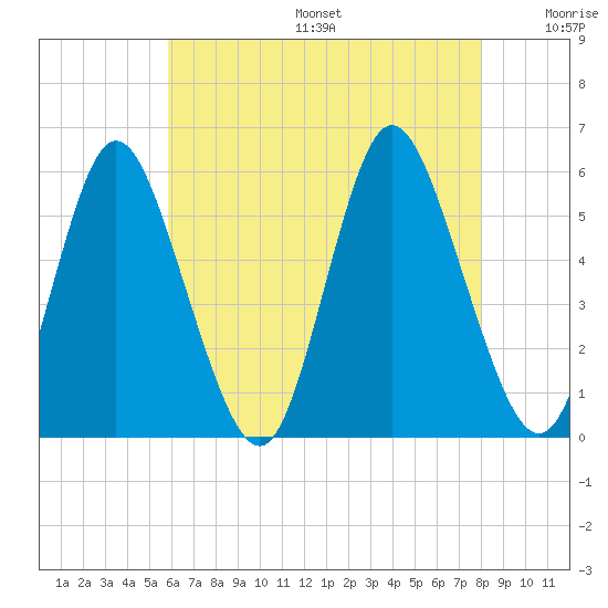 Mount Sinai Harbor tide chart for Sunday, August 6, 2023