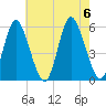 Mount Sinai Harbor tide chart for Sunday, August 6, 2023