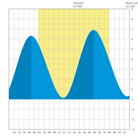 Mount Sinai Harbor tide chart for Monday, August 7, 2023