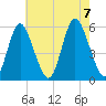 Mount Sinai Harbor tide chart for Monday, August 7, 2023