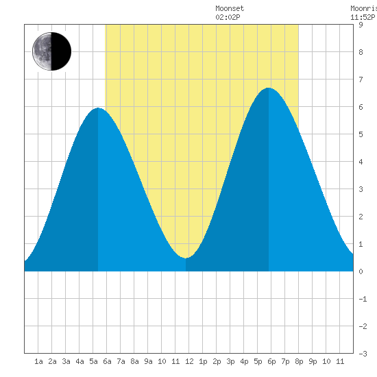 Mount Sinai Harbor tide chart for Tuesday, August 8, 2023