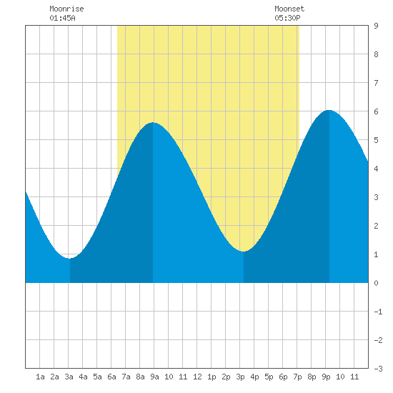 Mount Sinai Harbor tide chart for Sunday, September 10, 2023