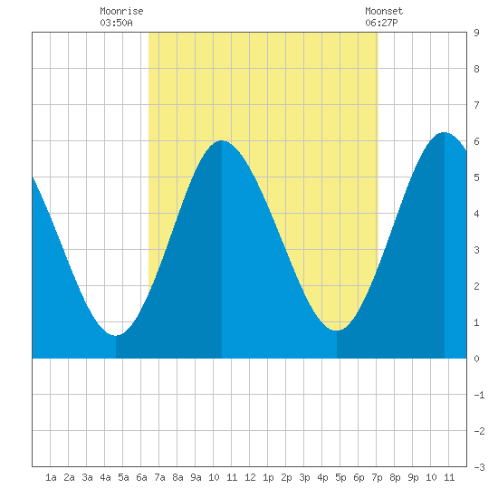 Mount Sinai Harbor tide chart for Tuesday, September 12, 2023