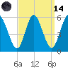 Mount Sinai Harbor tide chart for Thursday, September 14, 2023