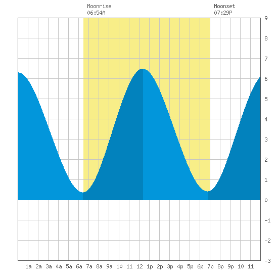 Mount Sinai Harbor tide chart for Friday, September 15, 2023