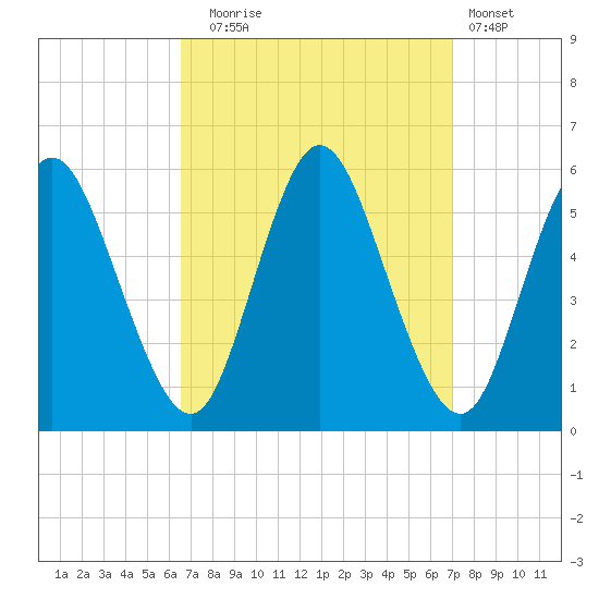 Mount Sinai Harbor tide chart for Saturday, September 16, 2023