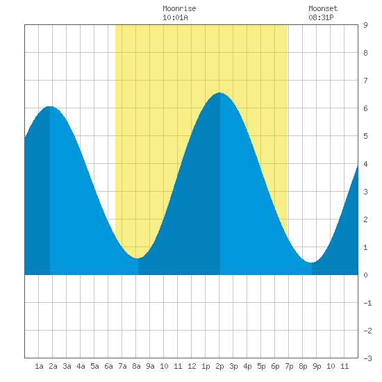 Mount Sinai Harbor tide chart for Monday, September 18, 2023