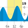 Mount Sinai Harbor tide chart for Tuesday, September 19, 2023