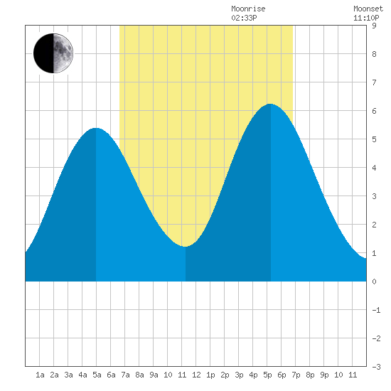 Mount Sinai Harbor tide chart for Friday, September 22, 2023