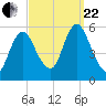 Mount Sinai Harbor tide chart for Friday, September 22, 2023